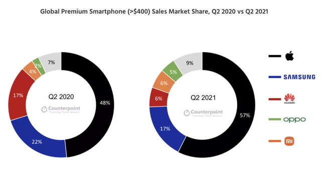 &nbsp;Thị phần smartphone gi&aacute; tr&ecirc;n 400 USD trong qu&yacute; II/2020 v&agrave; 2/2021