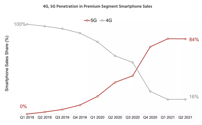 Nhu cầu smartphone 5G tăng mạnh&nbsp;&nbsp;