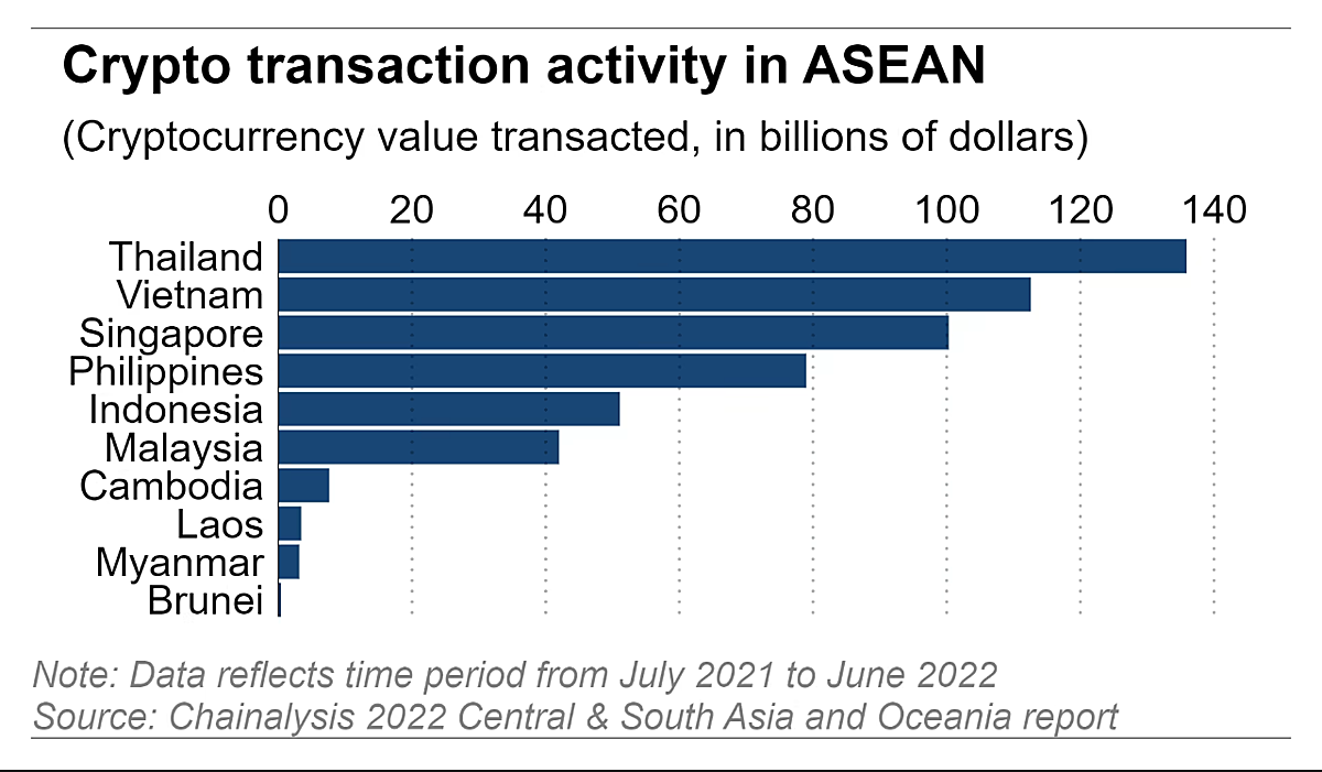 Việt Nam trở thành điểm nóng về giao dịch tiền điện tử của ASEAN - Ảnh 1
