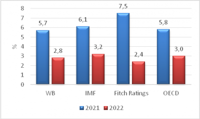 Nguồn: WB, IMF, Fitch Ratings, OECD