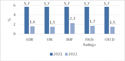 Nguồn: ADB, IMF, UN, Fitch Ratings, OECD