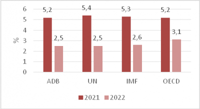 Nguồn: ADB, UN, IMF, OECD