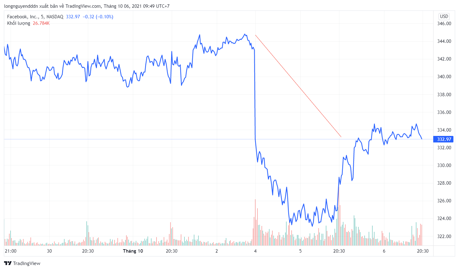 Cổ phiếu Facebook hồi phục dần sau đợt lao dốc - Ảnh 1