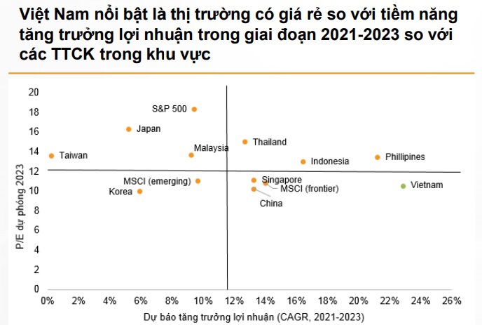 Tiềm năng tăng trưởng lợi nhuận của thị trường chứng kho&aacute;n Việt Nam trong giai đoạn 2021 - 2023 l&agrave; t&iacute;ch cực
