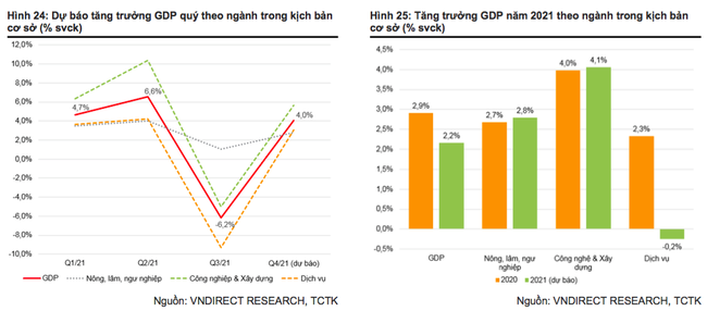 VNDIRECT: “Bình thường mới” năm 2022, GDP của Việt Nam sẽ tăng 7,5% - Ảnh 1