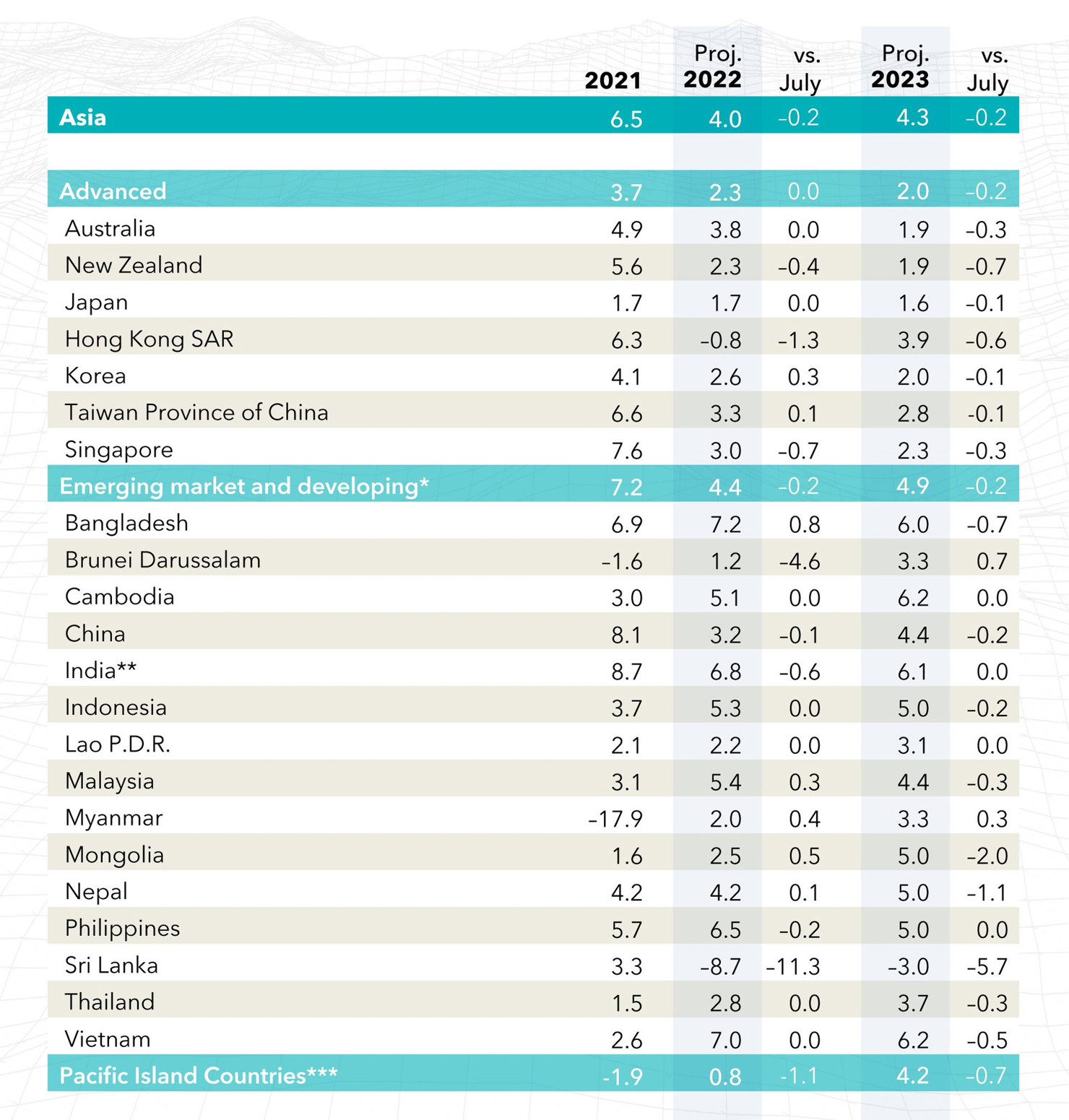 IMF hạ dự báo tăng trưởng kinh tế của khu vực châu Á - Ảnh 4