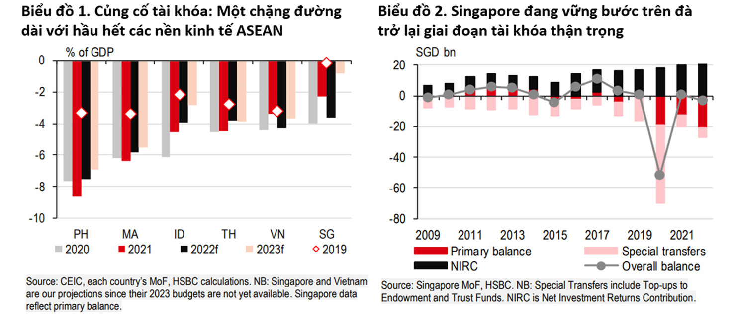 HSBC: Việt Nam trong nhóm dẫn đầu về củng cố tài khóa năm 2023 - Ảnh 1