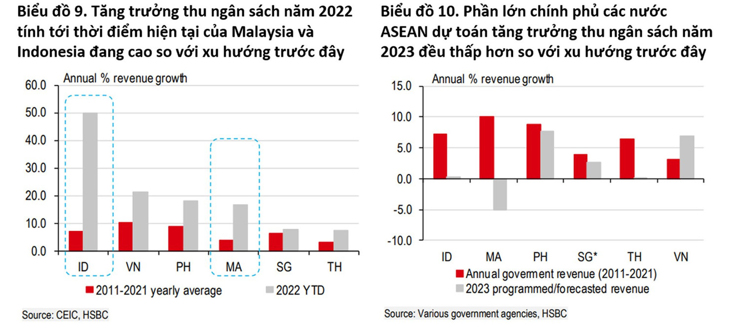 HSBC: Việt Nam trong nhóm dẫn đầu về củng cố tài khóa năm 2023 - Ảnh 3