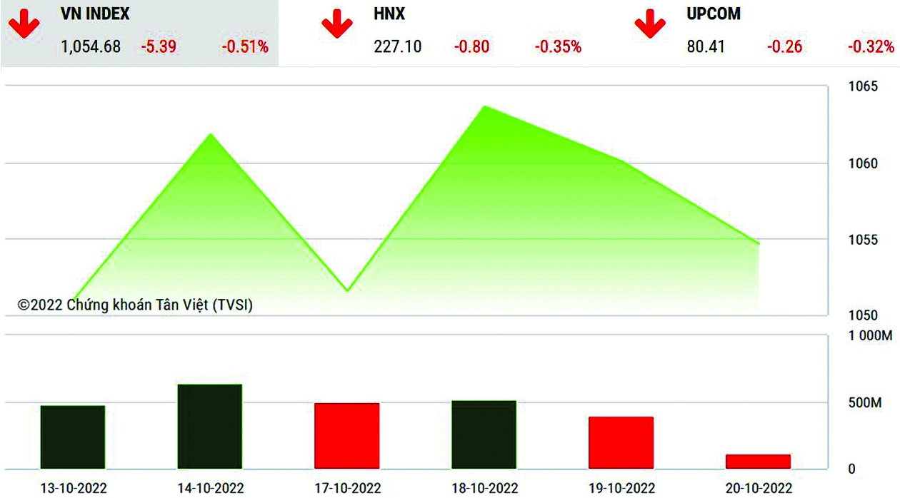 VN-Index đ&atilde; li&ecirc;n tục phục hồi sau khi giảm xuống 998 điểm.