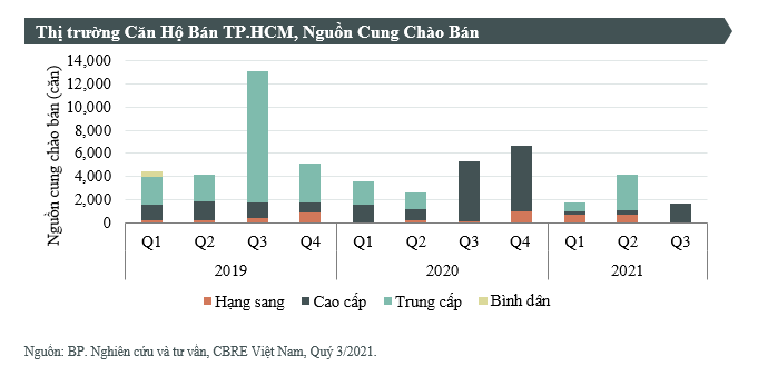 Nguồn cung thị trường sơ cấp tại TP. Hồ Ch&iacute; Minh thấp kỷ lục. Ảnh: CBRE Việt Nam