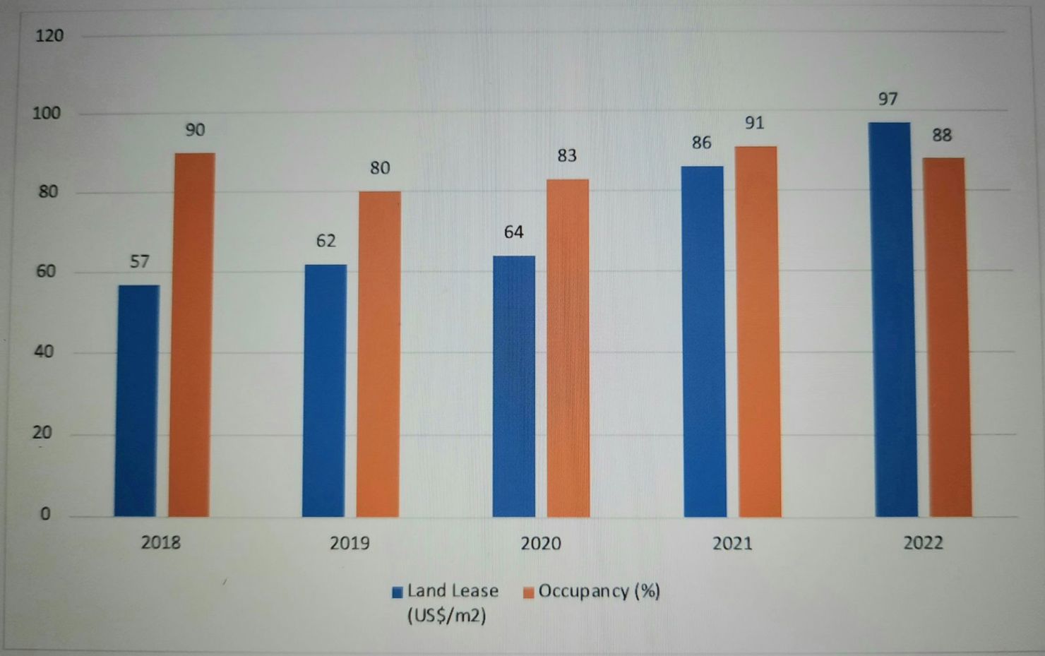 Biểu đồ: Mức độ tăng trưởng về gi&aacute; thu&ecirc; v&agrave; tỷ lệ lấp đầy đất c&ocirc;ng nghiệp tại Vĩnh Ph&uacute;c từ năm 2018-2022