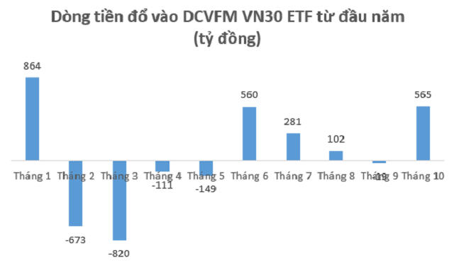 D&ograve;ng tiền đổ v&agrave;o DCVFM VN30&nbsp;ETF từ đầu năm. (Nguồn: BSC)