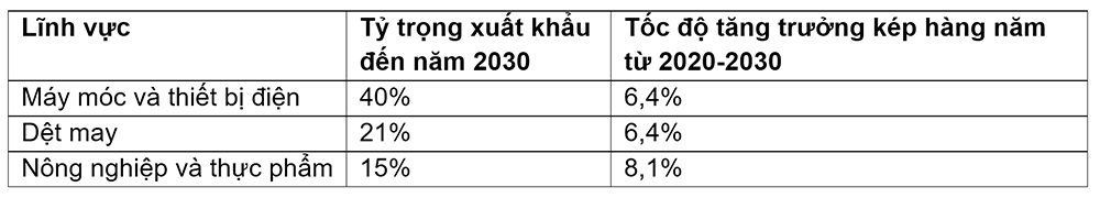 Standard Chartered: Xuất khẩu của Việt Nam dự kiến sẽ đạt hơn 535 tỷ USD vào năm 2030 - Ảnh 1