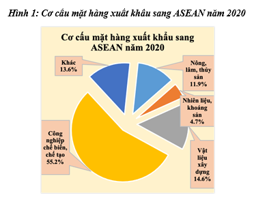 Chuyển dịch cơ cấu hàng hóa xuất khẩu của Việt Nam sang thị trường các quốc gia ASEAN - Ảnh 1