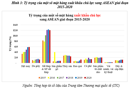 Chuyển dịch cơ cấu hàng hóa xuất khẩu của Việt Nam sang thị trường các quốc gia ASEAN - Ảnh 3