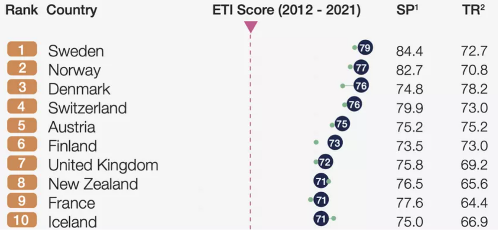 Chỉ số chuyển đổi năng lượng mới nhất (ETI) của Diễn đ&agrave;n Kinh tế Thế giới.