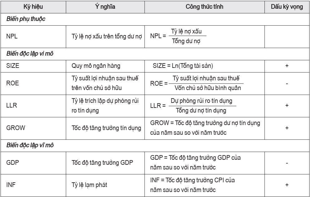 Các yếu tố tác động đến nợ xấu tại ngân hàng thương mại Việt Nam - Ảnh 1