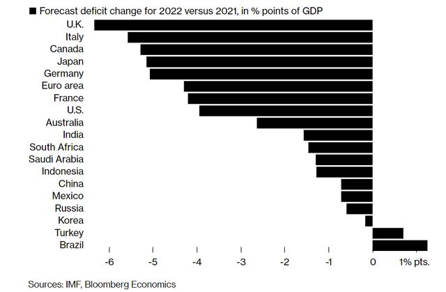 Những rủi ro lớn nhất với kinh tế toàn cầu năm 2022 - Ảnh 2