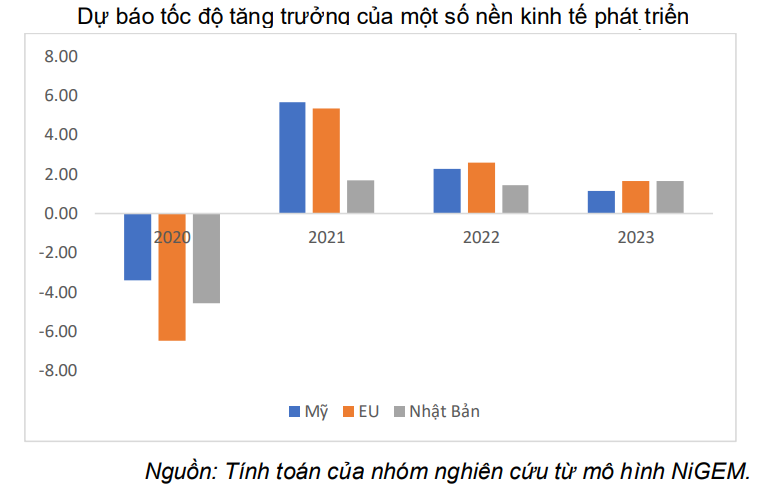 Nguy cơ suy thoái tại các nền kinh tế lớn tác động đến kinh tế Việt Nam năm 2023 - Ảnh 1