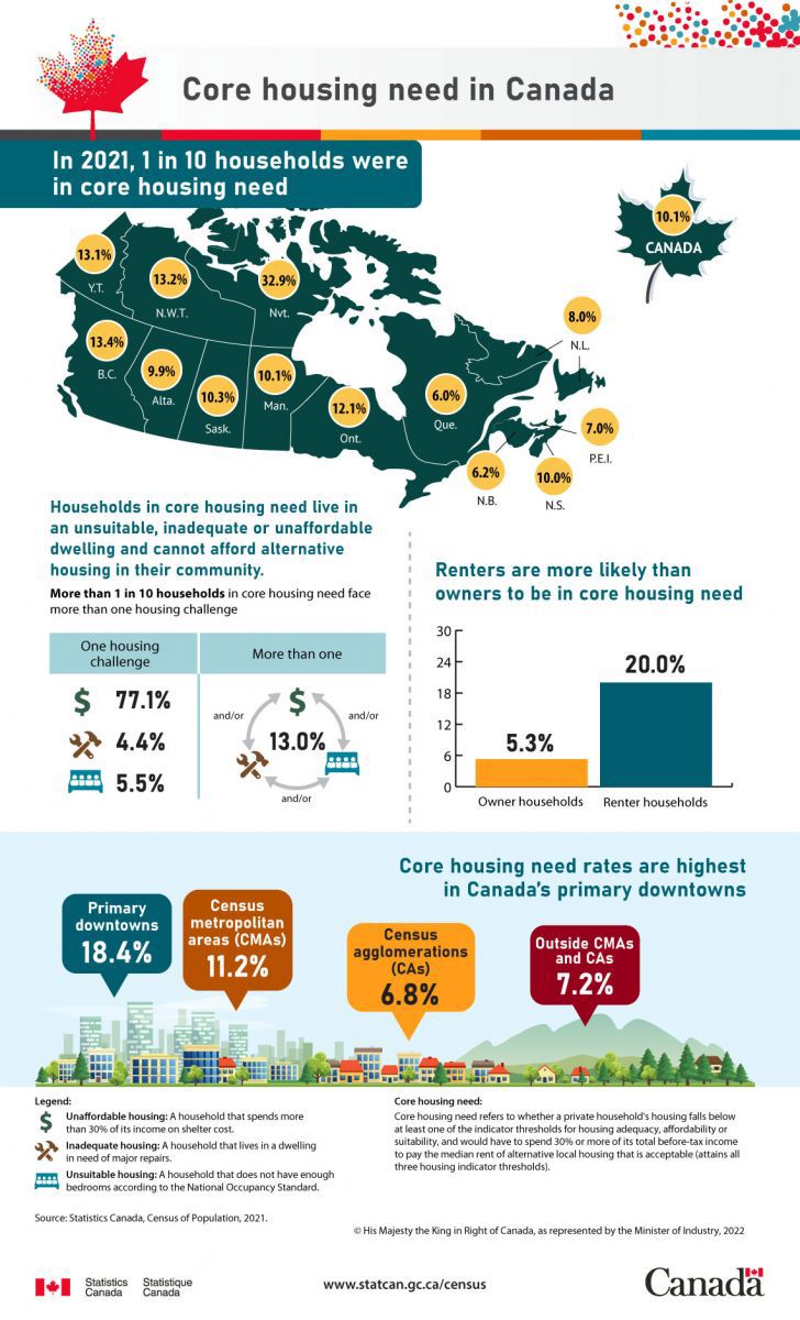 Dữ liệu điều tra d&acirc;n số năm 2021 của Canada cho thấy, cứ 10 hộ gia đ&igrave;nh th&igrave; c&oacute; 1 hộ đang c&oacute; nhu cầu nh&agrave; ở cốt l&otilde;i. (Nguồn: Statistic Canada)