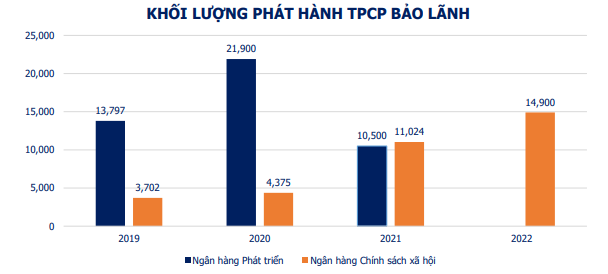 Nguồn: Hiệp hội Thị trường Tr&aacute;i phiếu Việt Nam