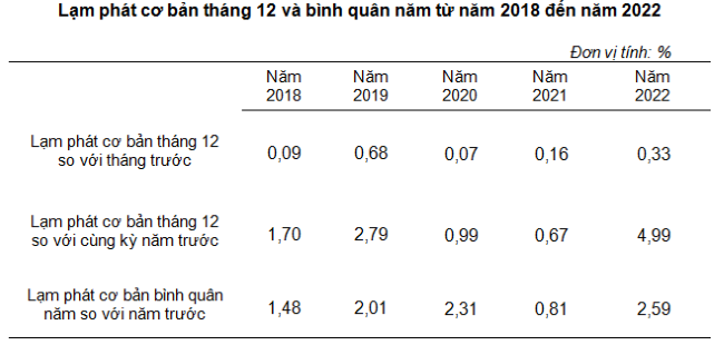 B&igrave;nh qu&acirc;n năm 2022, lạm ph&aacute;t cơ bản tăng 2,59% so với năm 2021, thấp hơn mức CPI b&igrave;nh qu&acirc;n chung. Nguồn: Tổng cục Thống k&ecirc;.