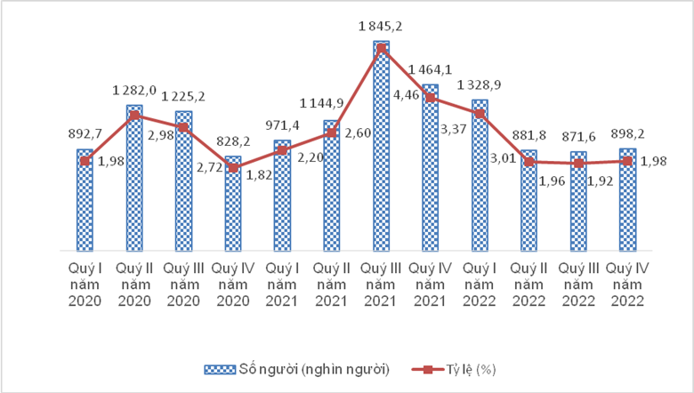 Số người v&agrave; tỷ lệ thiếu việc l&agrave;m trong độ tuổi lao động theo qu&yacute; giai đoạn 2020-2022&nbsp;(Nguồn: Tổng cục Thống k&ecirc;)&nbsp;