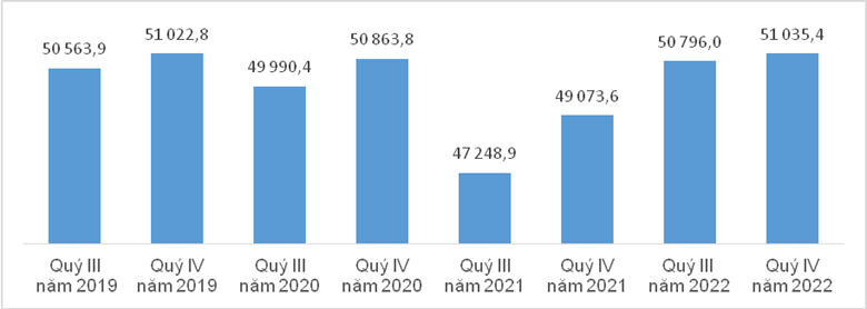 Lực lượng lao động theo qu&yacute;, giai đoạn 2020 &ndash; 2022 (Nguồn: Tổng cục Thống k&ecirc;) .