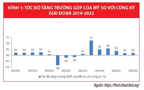 Triển vọng kinh tế Mỹ và những tác động đến kinh tế Việt Nam - Ảnh 1