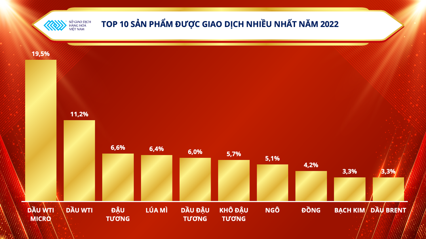 C&aacute;c sản phẩm được giao dịch nhiều nhất tại MXV trong năm 2022.