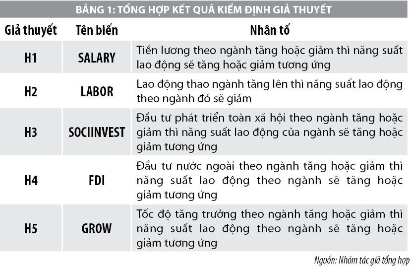Các yếu tố tác động đến năng suất lao động theo ngành tại Việt Nam giai đoạn 2005-2021 - Ảnh 1