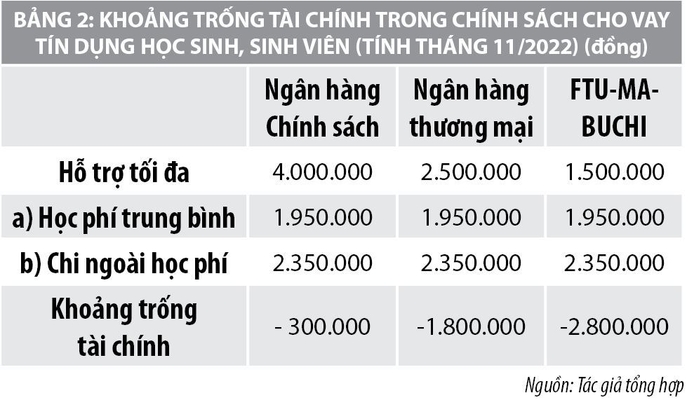 Chính sách tài chính đối với sinh viên đại học tại Việt Nam - Ảnh 2
