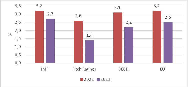 H&igrave;nh 1. Dự b&aacute;o tăng trưởng to&agrave;n cầu năm 2022 v&agrave; 2023 của c&aacute;c tổ chức quốc tế. Nguồn: IMF, Fitch Ratings, OECD v&agrave; EU