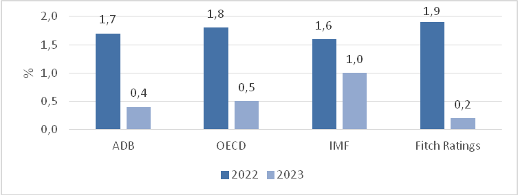 H&igrave;nh 2. Dự b&aacute;o tăng trưởng của Hoa Kỳ năm 2022 v&agrave; 2023. Nguồn: ADB, IMF, OECD, Fitch Ratings