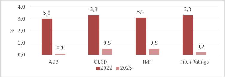 H&igrave;nh 3. Dự b&aacute;o tăng trưởng của khu vực đồng Euro năm 2022 v&agrave; 2023. Nguồn: ADB, OECD, IMF, FR