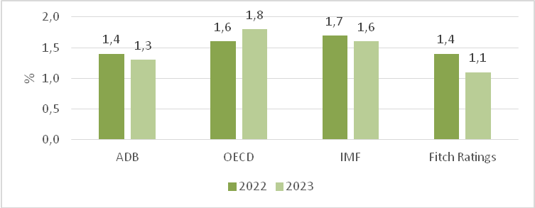 H&igrave;nh 4. Dự b&aacute;o tăng trưởng của Nhật Bản năm 2022 v&agrave; 2023. Nguồn: OECD, ADB, IMF, FR