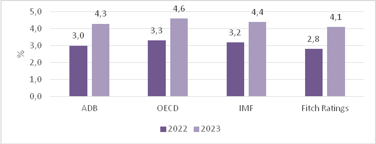 H&igrave;nh 5. Dự b&aacute;o tăng trưởng của Trung Quốc năm 2022 v&agrave; 2023. Nguồn: OECD, ADB, IMF, FR
