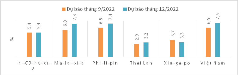 H&igrave;nh 6. Dự b&aacute;o tăng trưởng năm 2022 của một số quốc gia ASEAN. Nguồn: ADB