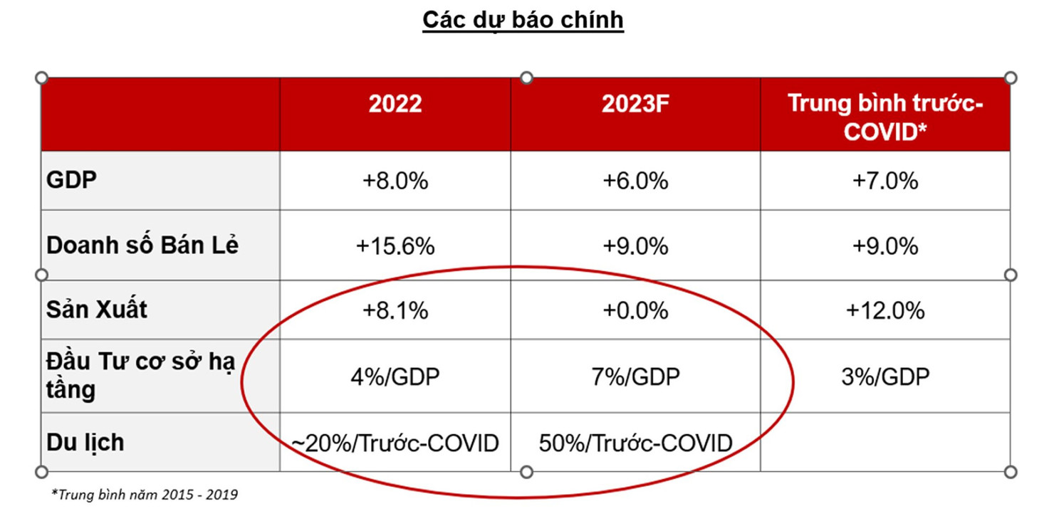 VinaCapital: Kinh tế Việt Nam có những động lực thúc đẩy tăng trưởng cao hơn trong năm 2023 - Ảnh 2