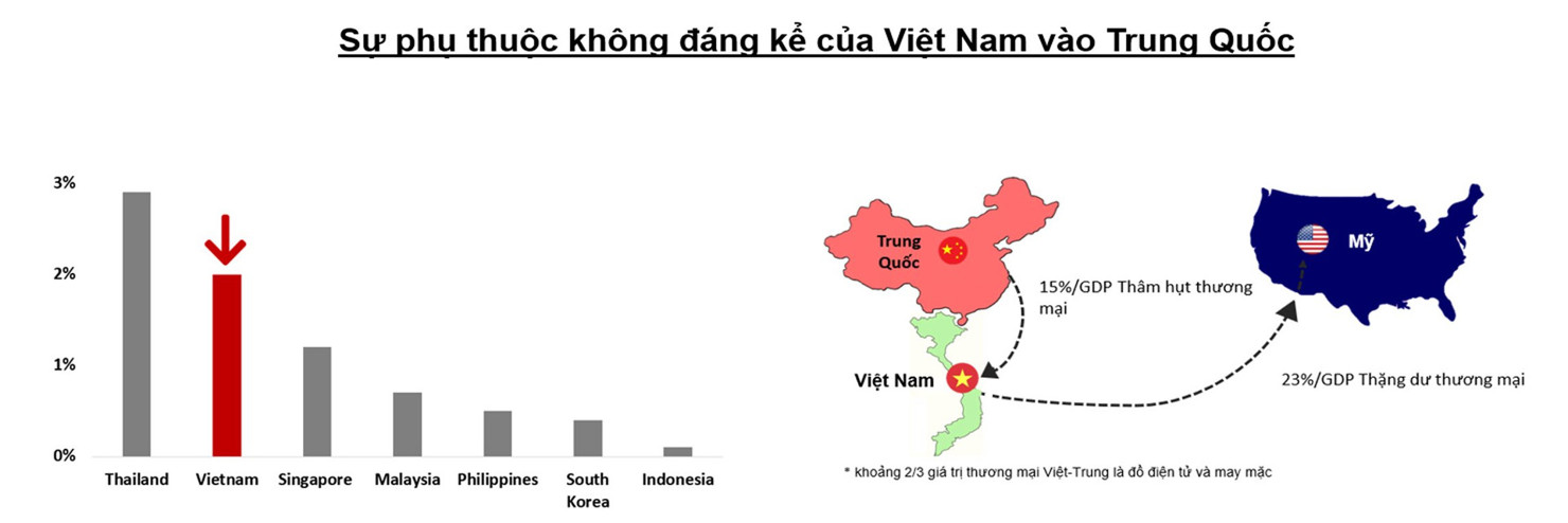 VinaCapital: Kinh tế Việt Nam có những động lực thúc đẩy tăng trưởng cao hơn trong năm 2023 - Ảnh 4