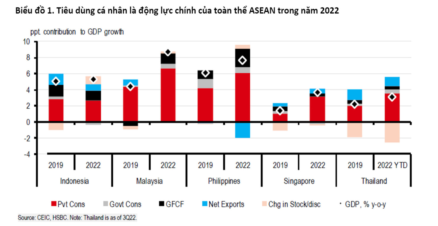 HSBC: Nhu cầu tiêu dùng trong ASEAN sẽ chậm lại trong năm 2023 - Ảnh 1