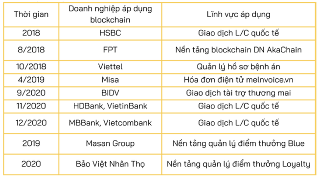 C&aacute;c doanh nghiệp Việt Nam &aacute;p dụng blockchain