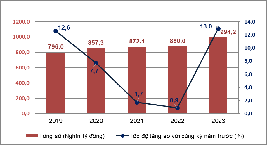 H&igrave;nh 2. T&ocirc;̉ng mức bán lẻ hàng hóa và doanh thu dịch vụ ti&ecirc;u dùnghai th&aacute;ng đầu năm các năm 2019-2023