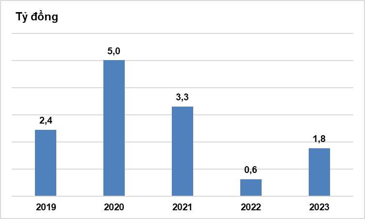 H&igrave;nh 3: Vốn FDI đăng k&yacute; cấp mới hai th&aacute;ng đầu năm c&aacute;c năm 2019-2023