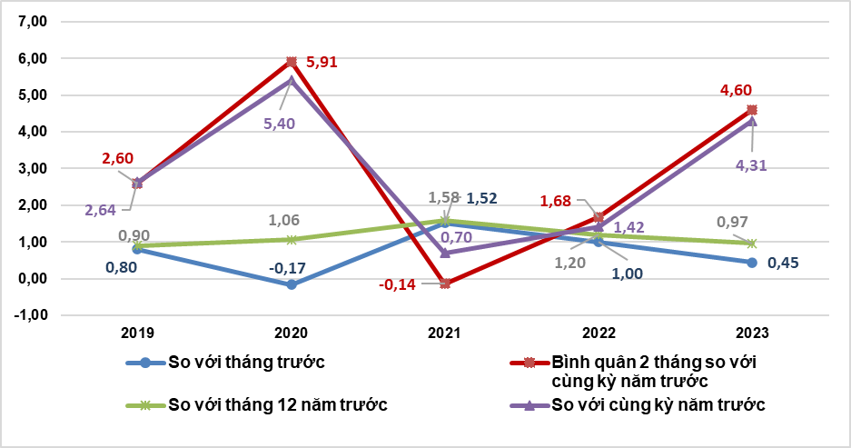 H&igrave;nh 4. Tốc độ tăng/giảm CPI của th&aacute;ng Hai c&aacute;c năm giai đoạn 2019-2023 (%)