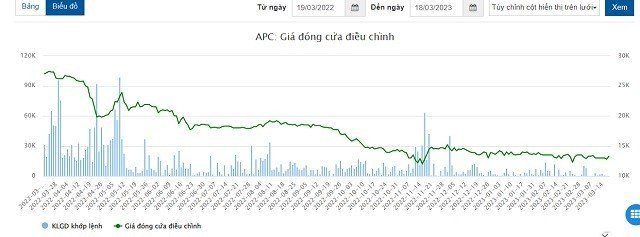 Biến động gi&aacute; cổ phiếu APC trong 1 năm qua. Nguồn Vietstok.vn