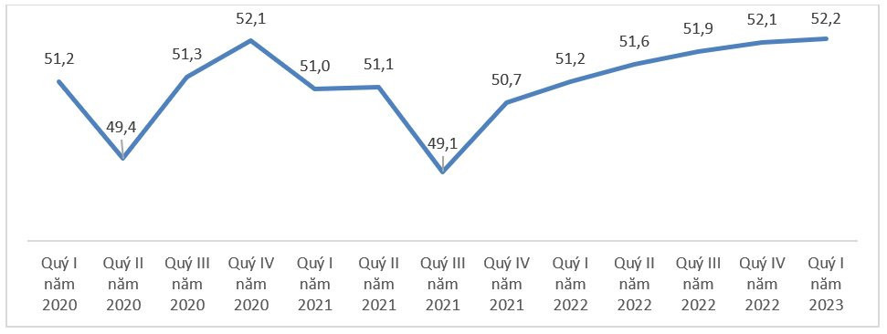 Thị trường lao động quý I/2023 duy trì đà phục hồi - Ảnh 1