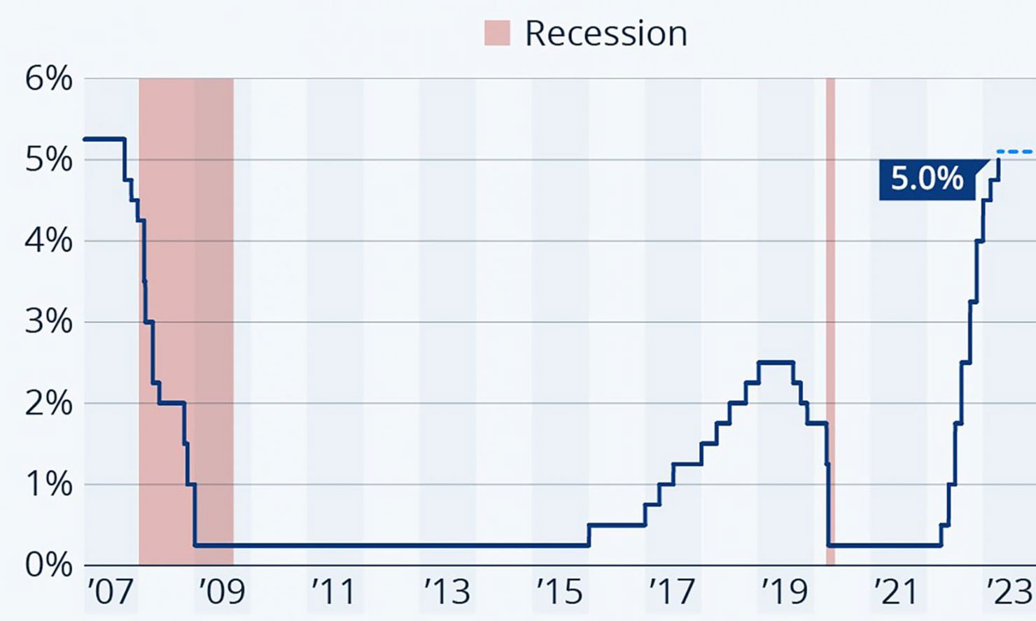 Fed đ&atilde; tăng l&atilde;i suất lần thứ 9 l&ecirc;n mức 4,75- 5%. &nbsp;