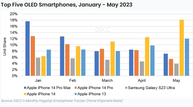 Từ th&aacute;ng 3, doanh số iPhone 14 Pro Max bắt đầu thấp hơn iPhone 14 tr&ecirc;n thị trường to&agrave;n cầu.