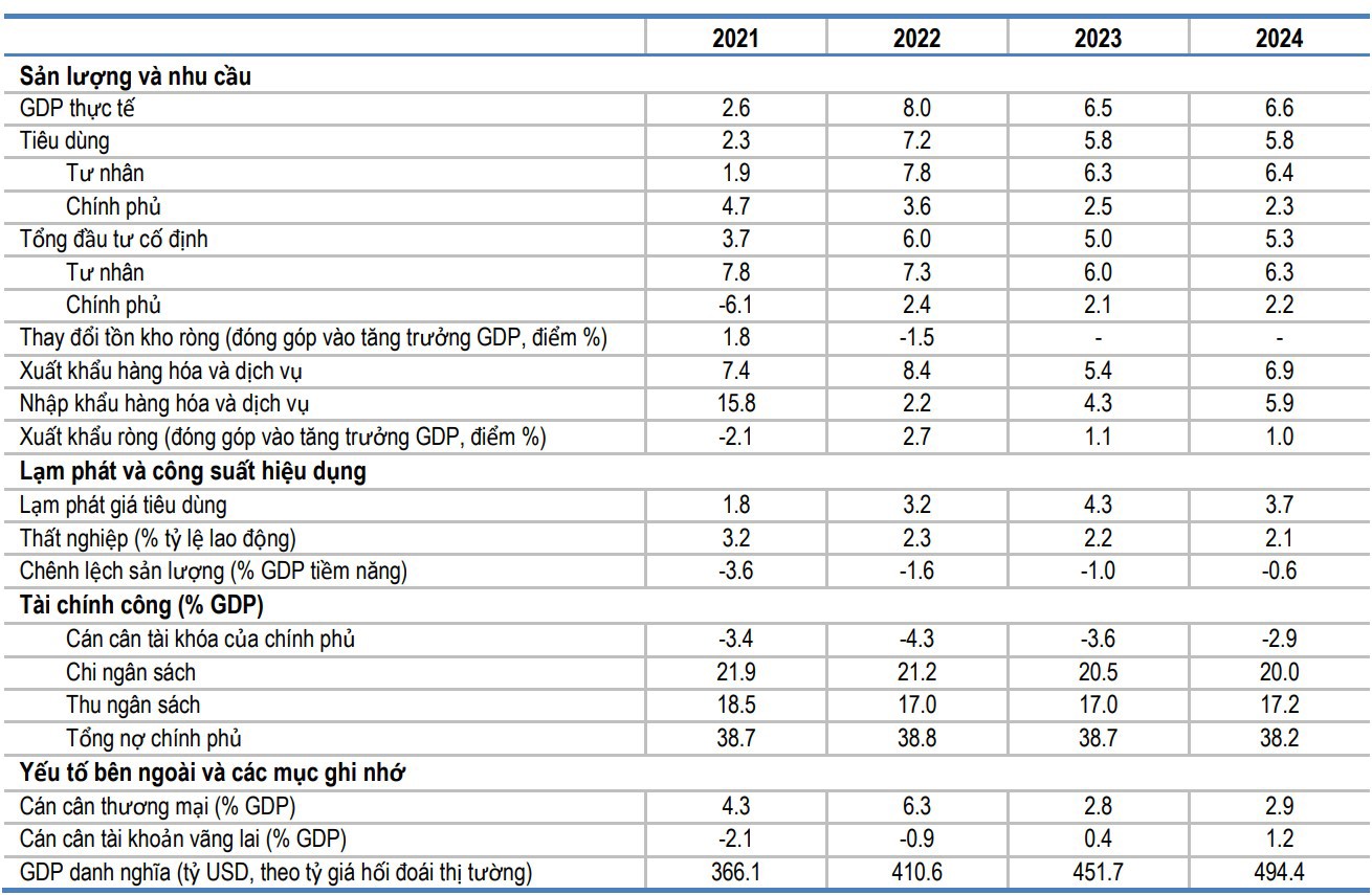 C&aacute;c chỉ số v&agrave; dự b&aacute;o kinh tế vĩ m&ocirc; của Việt Nam. Nguồn: OECD